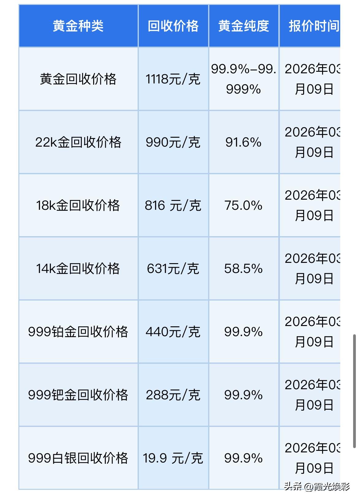 快看！晚间金银报价！黄金、铂金、钯金、白银回收报价！以及黄金技术面方法！

今天