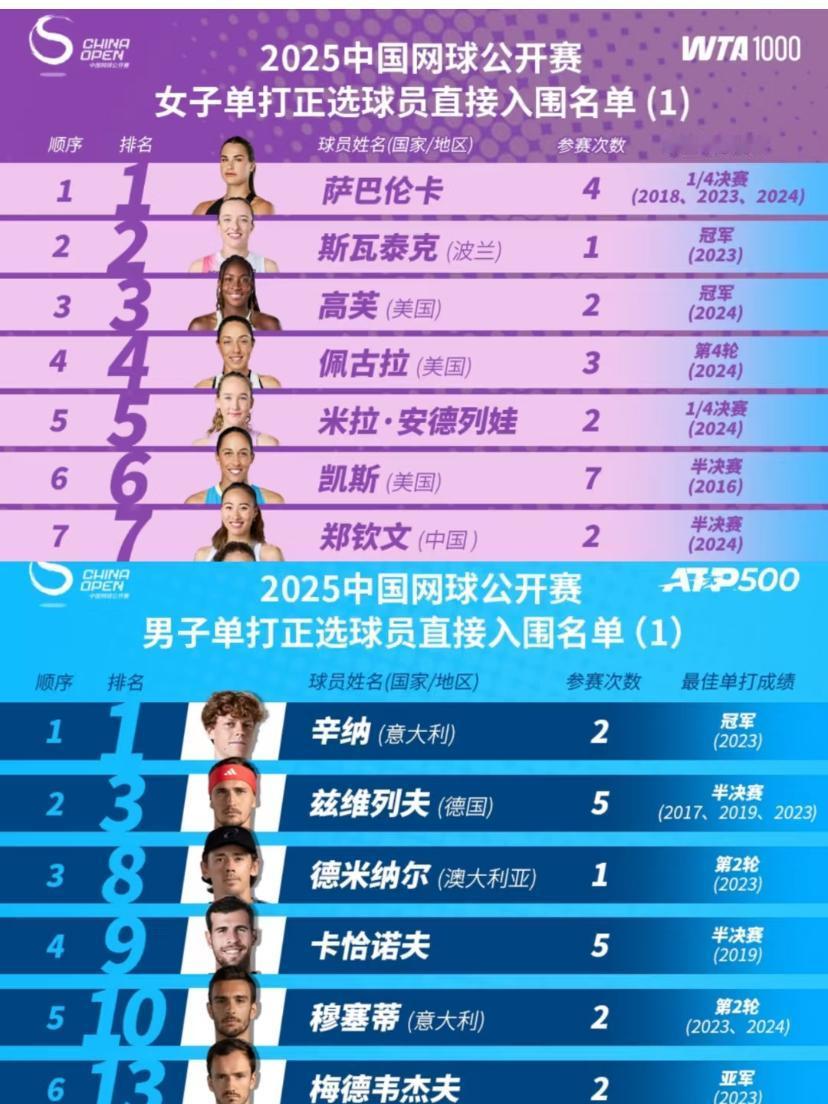 大家发现没有，
中央电视台体育台做出了重大改变！
今天进行的中国网球公开赛，选手
