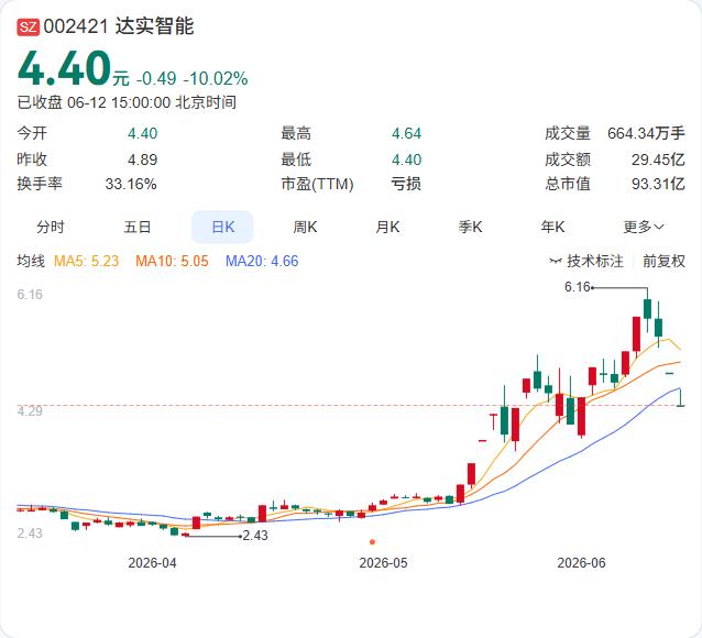 达实智能6月12日晚间公告，股票连续3个交易日跌幅偏离值累计超20%，触发异常波