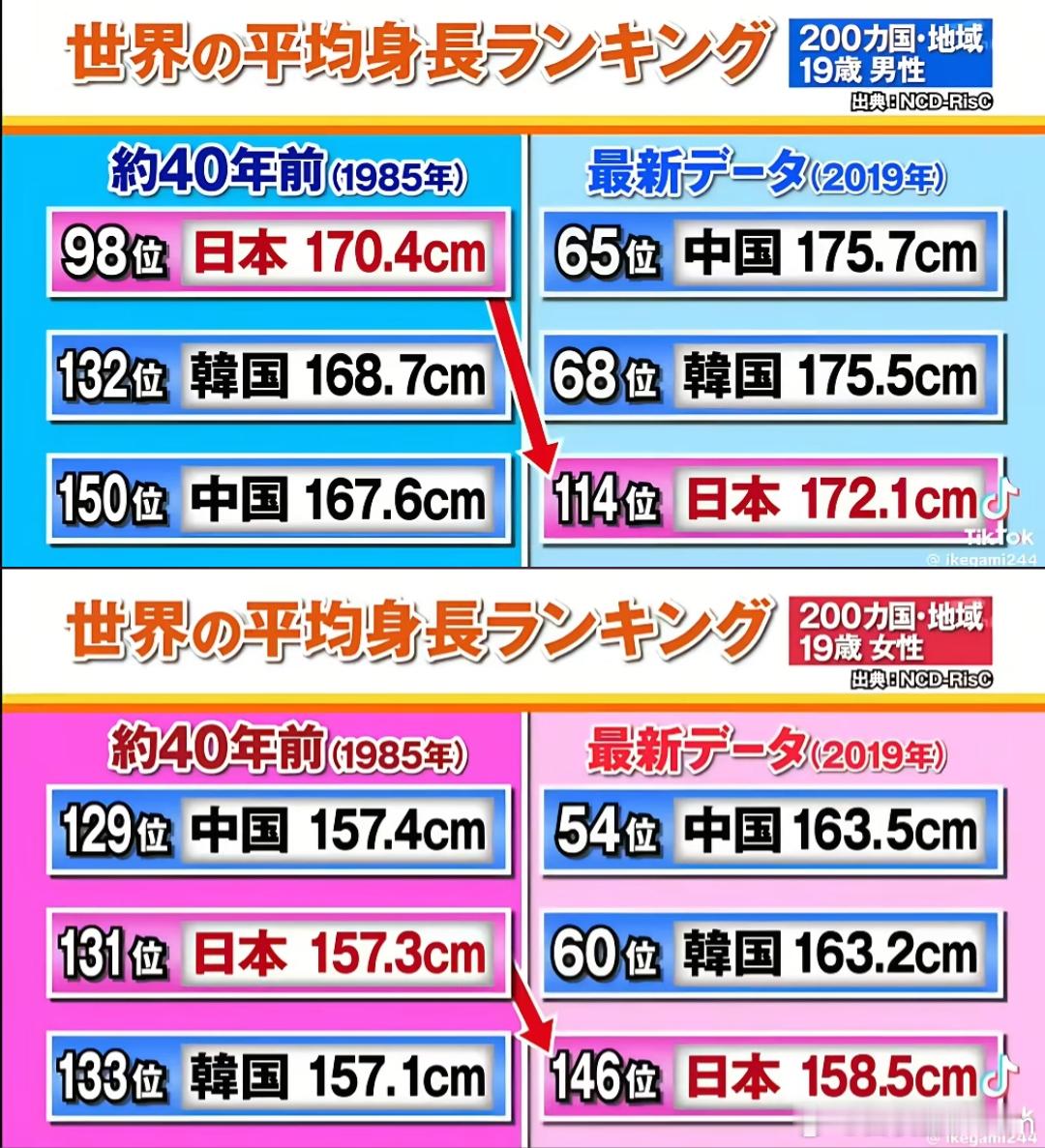 中日韩三国40年身高变化，日本人太矮了