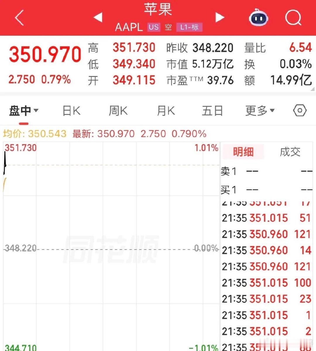 市值完成反超！苹果还是牛啊，路不一样，最终走法也不同，苹果股价涨幅0.8%，市值
