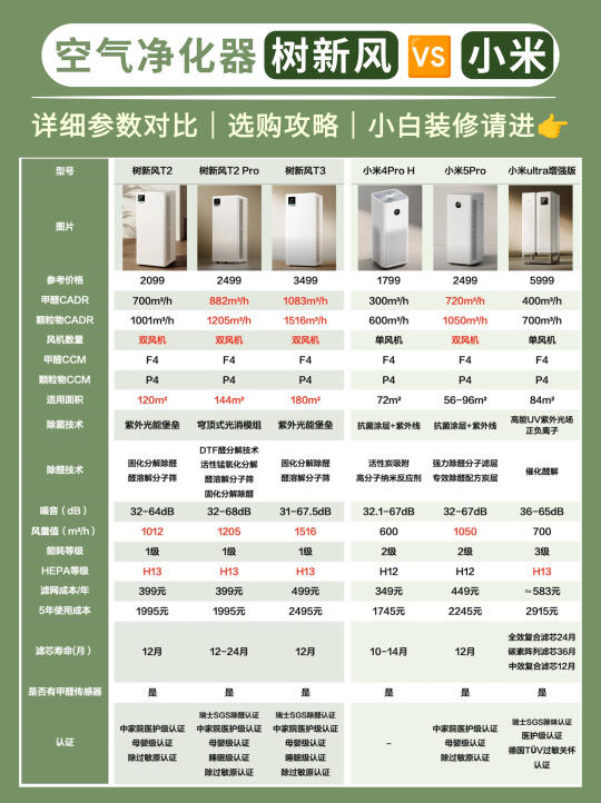树新风vs小米净化器测评！抄作业不踩雷！