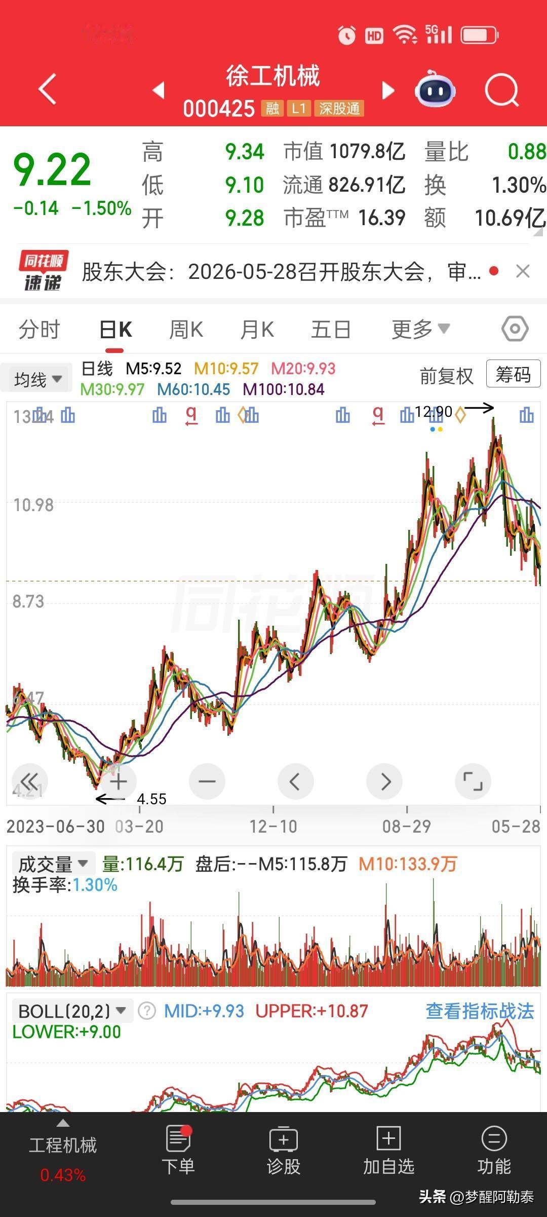 从徐工机械的走势，看懂当下市场的残酷真相
 
徐工机械，曾经从4元涨到12.9元