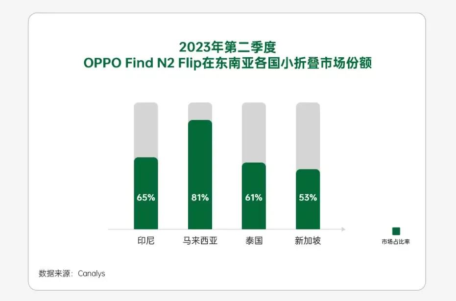 苹果三星彻底坐不住了，本以为国外市场可以高枕无忧，没想到，国产品牌又出了一台黑马