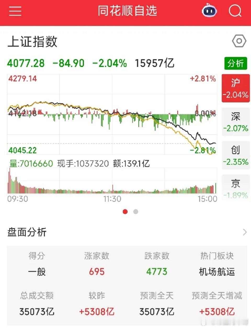 A股大跌，散户该如何应对？1. 管住手，不盲目抄底，下跌趋势还没稳住2. 降低仓