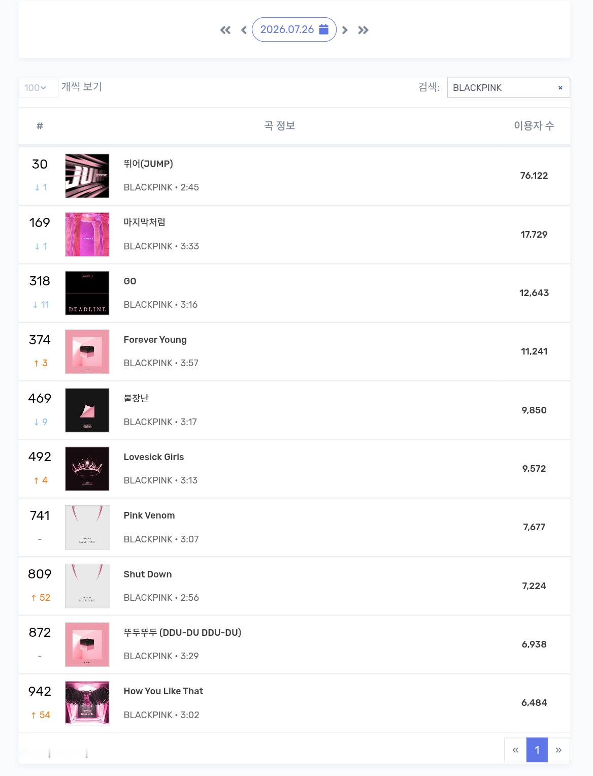 BLACKPINK 7/26 Melon Top1000在榜：蚝油周日依然在榜G
