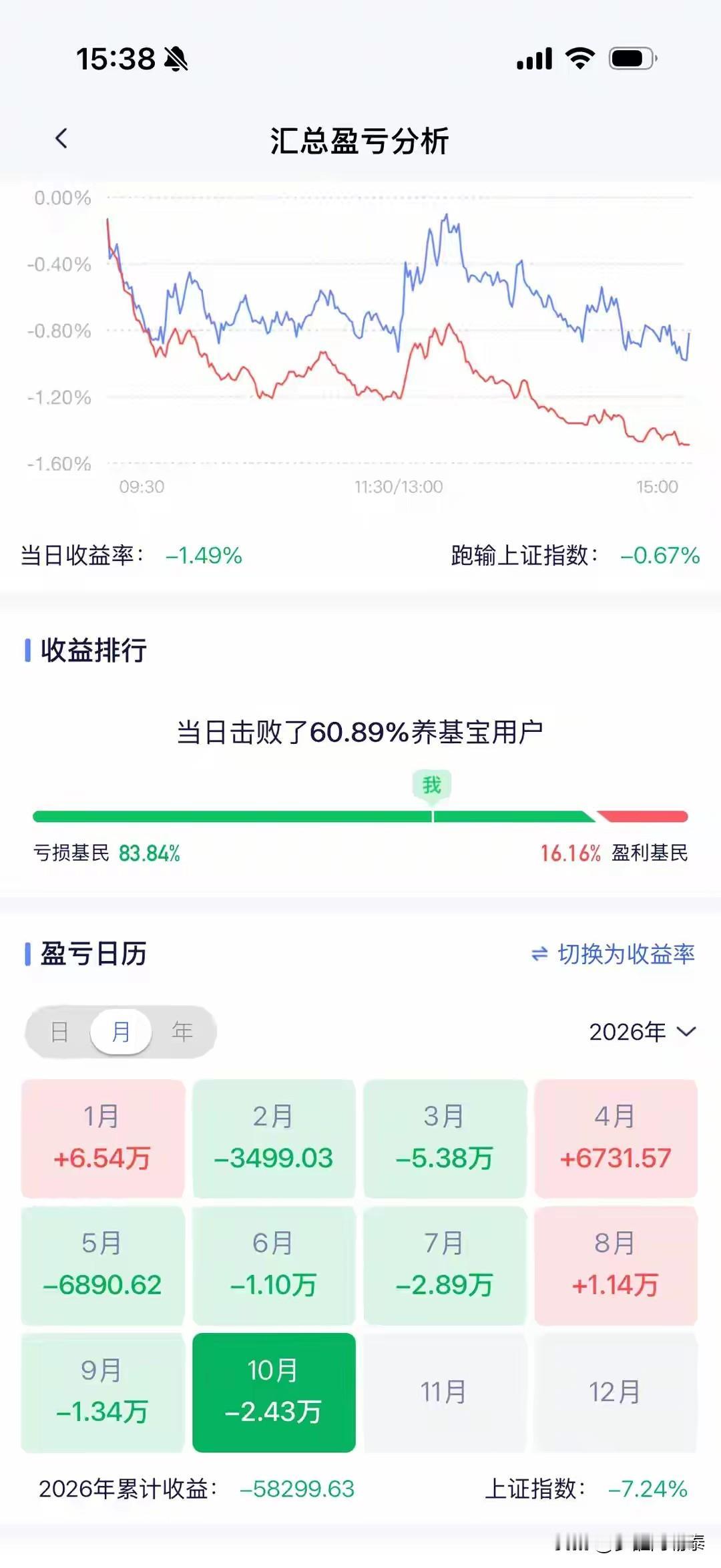 今年累计亏损5.8万，倒贴2万本金！这位基民看着账户崩溃了：心里堵得慌

今天刷
