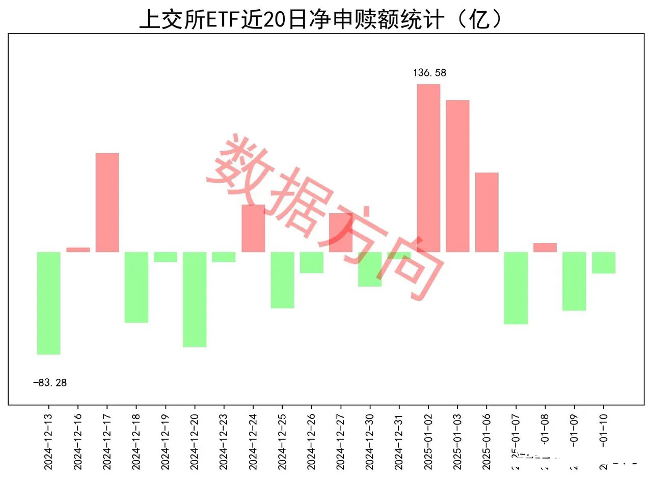 上证指数失守3200大关，ETF继续被赎回1月10日星期五，大盘全天震荡下行，所