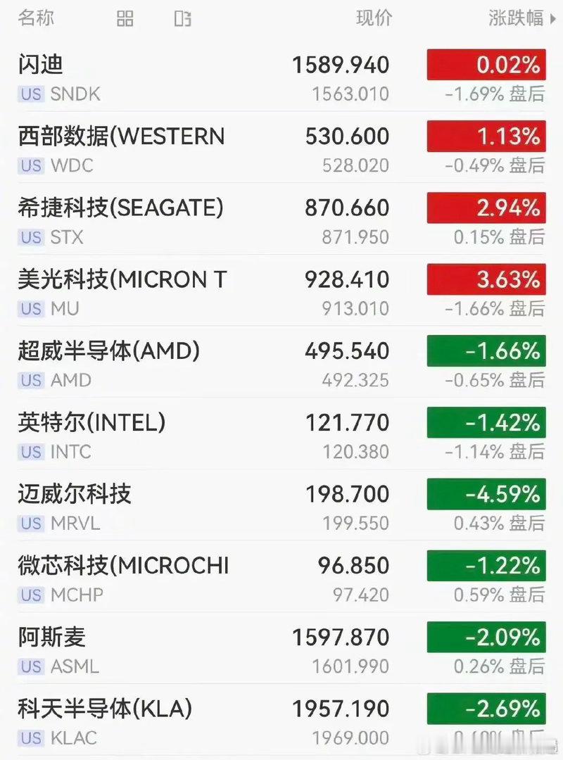 美股半导体跳水高通大跌6%，存储芯片逆势上涨美光科技涨超3%，国际油价涨破90美