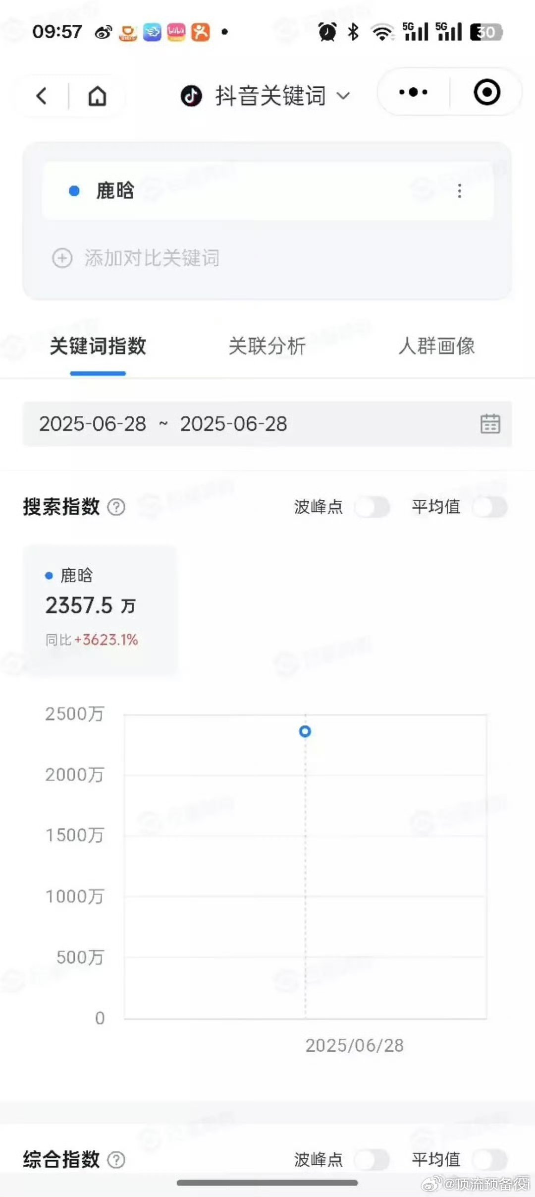 鹿晗演唱会一晚上的抖指快赶上别人一年了…微指也高的离谱，百指5万了，比很多人播剧