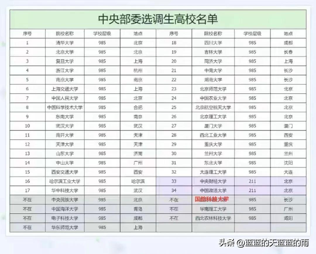 2025中央选调启动！附2024招录岗位表及选调高校范围名单，快来了解一下吧～