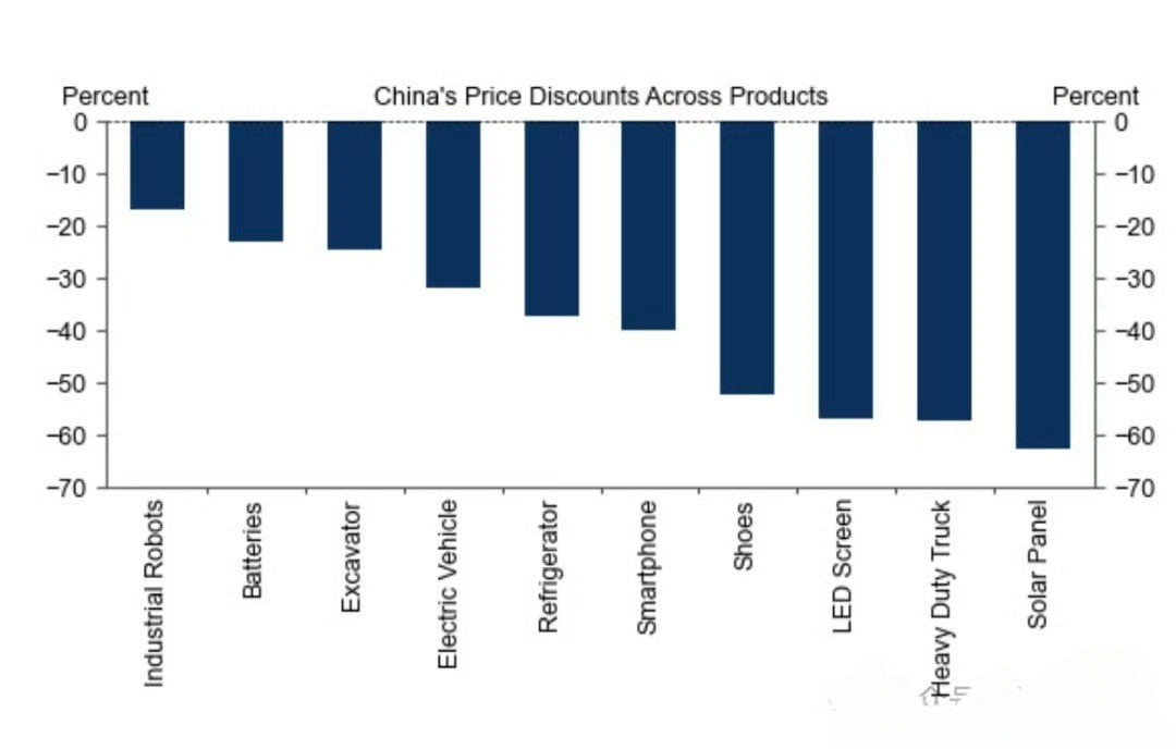 高盛研究称，中国出口的强劲表现，得益于其在高科技领域显著的价格竞争力，其中电动汽