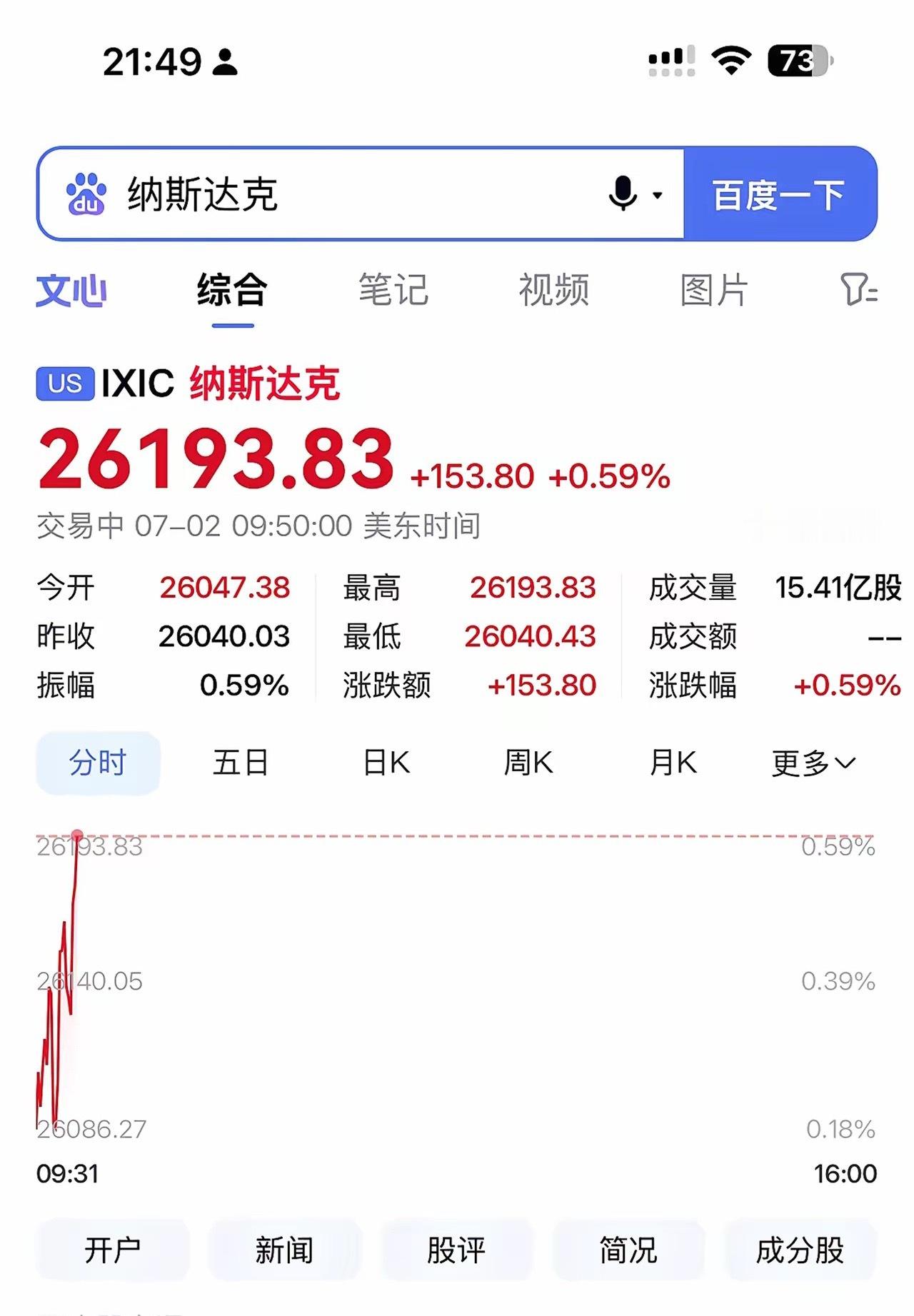 美股三大指数高开美股开盘全线走高，道指涨0.55%，标普500涨0.31%，纳指
