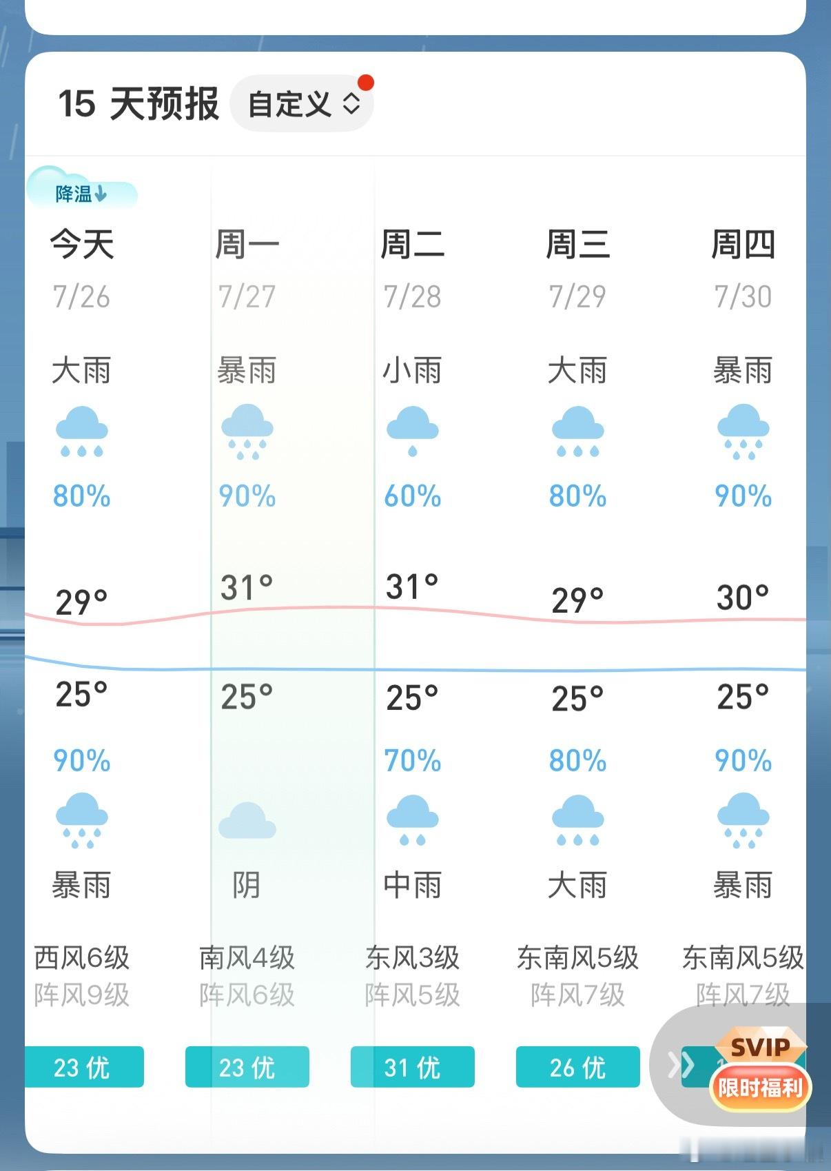 红霞在广东惠州登陆好消息，深圳台风 走了坏消息，雨更多更大了