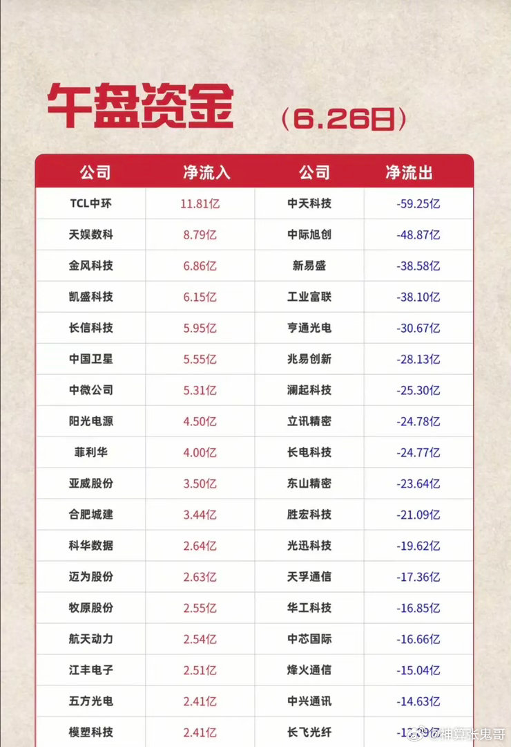 6.26周五  主力资金  流入流出个股榜TOP20！资金抢筹：玻璃基板、电子纸