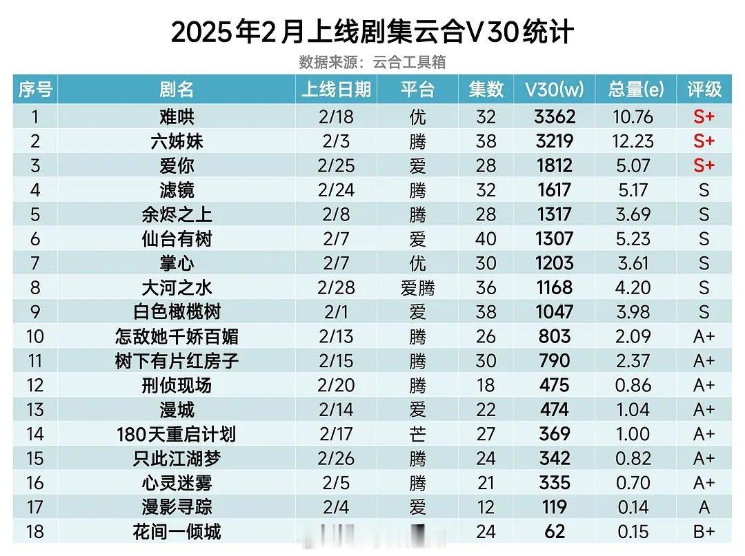 2025年2月上线剧集云合v30统计 ​​​
