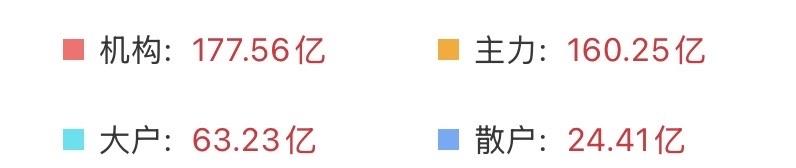 暴跌之下必有勇夫，终于又看到了抄底的资金。

截止10点24分，四路资金都在流入
