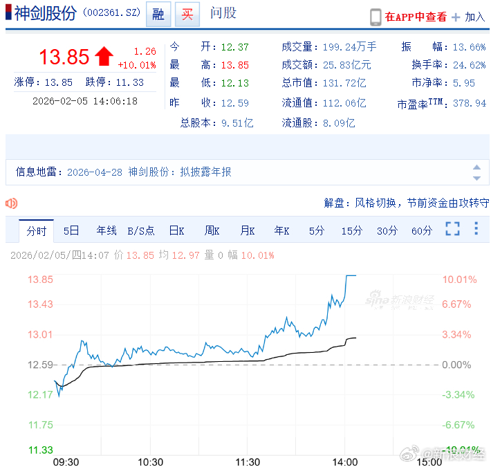 【A股商业航天概念午后回暖】神剑股份涨停，北摩高科此前涨停，巨力索具、中超控股、