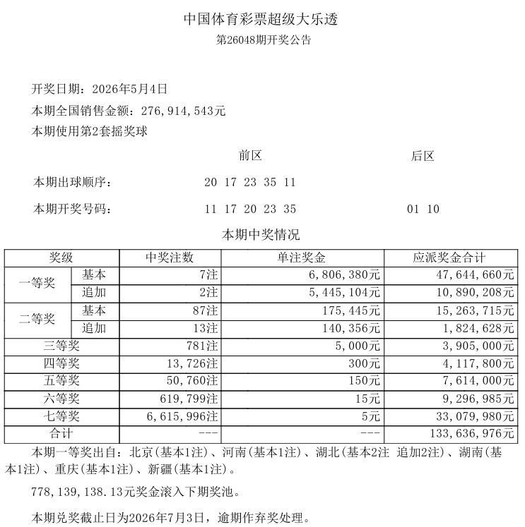 4日晚上开奖的大乐透中奖结果已经出来了，一等奖中出7注基本奖，单注奖金680万，