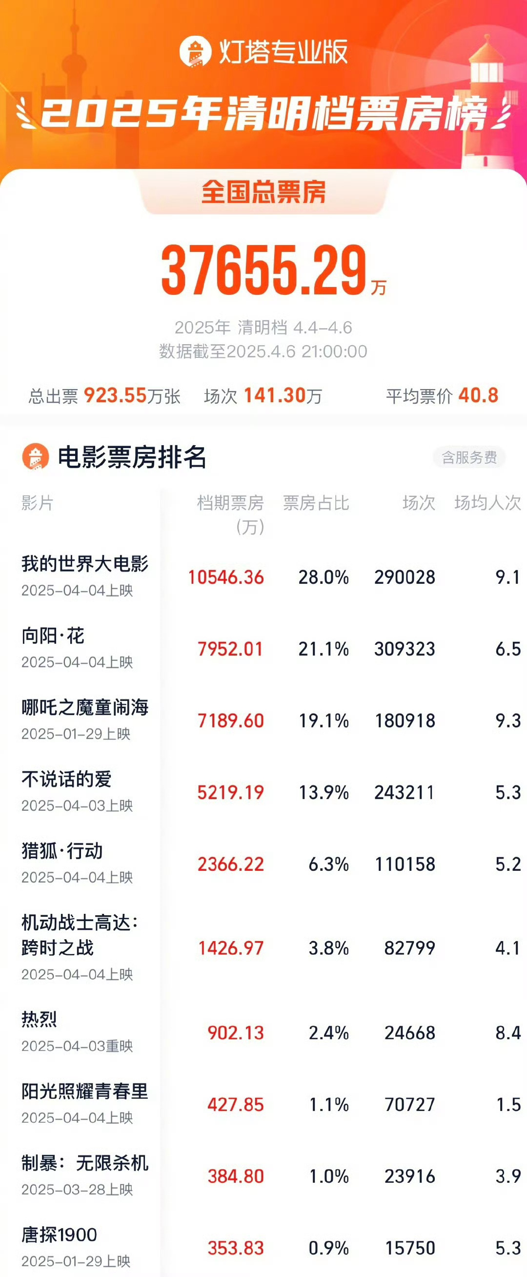 我的世界大电影清明档票房冠军清明档票房冠军那部电影绝了！剧情超燃，画面超带感，看