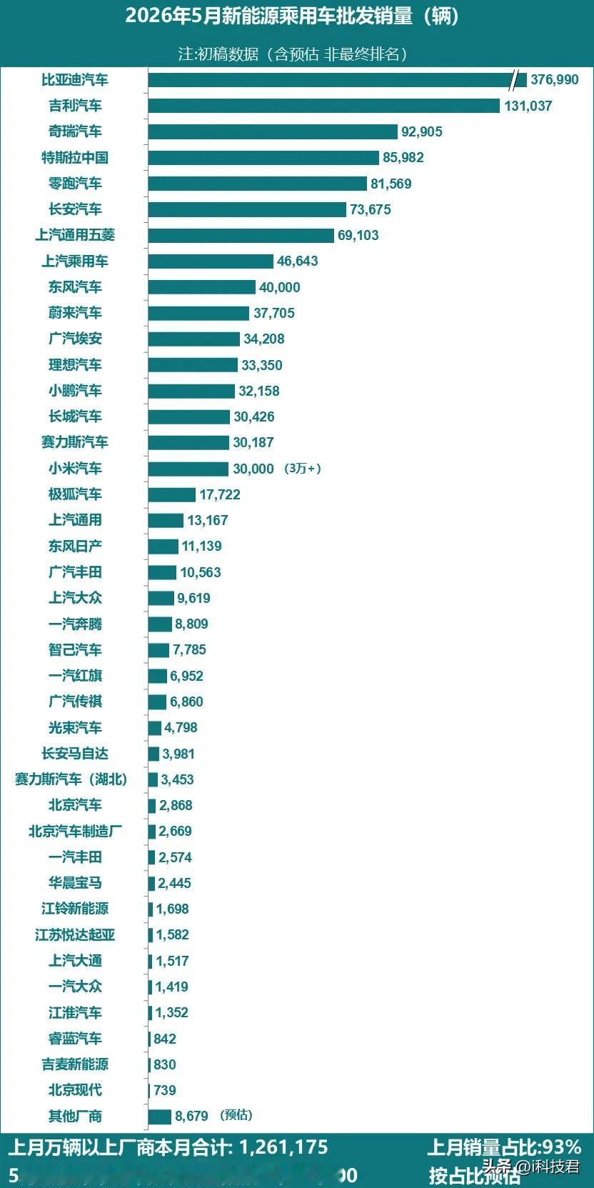 2026年1-5月新能源累计批发销量TOP10

1.比亚迪：1380083台