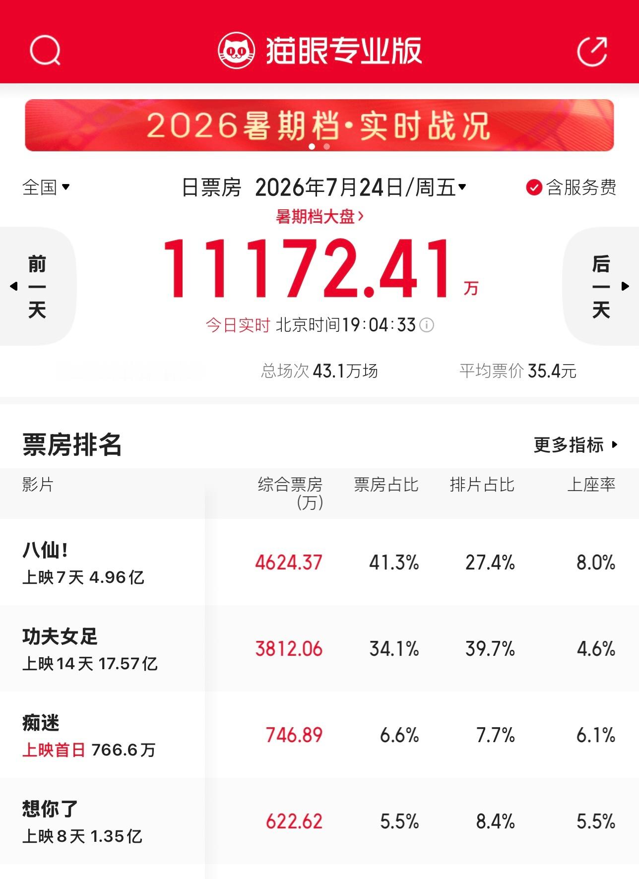 大人，八仙票房占比41.3%上座率都8%了，还是不能给加点排片吗电影八仙