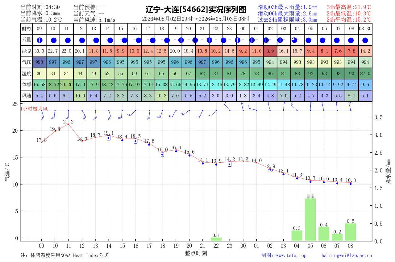 昨日官方预报：大连5月2日白天到夜间多云中午前后转阴有小雨，偏北风转东南风4到5