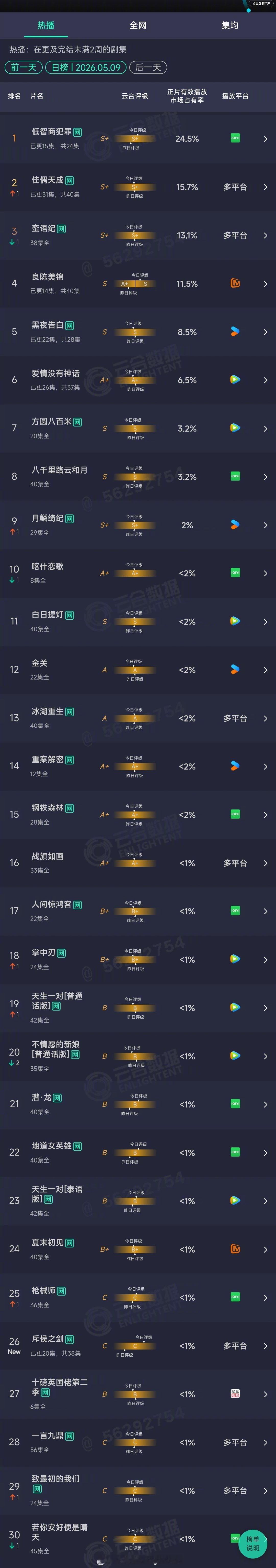 2026年05月09日云合剧集正片有效播放量市占率TOP301 低智商犯罪 24