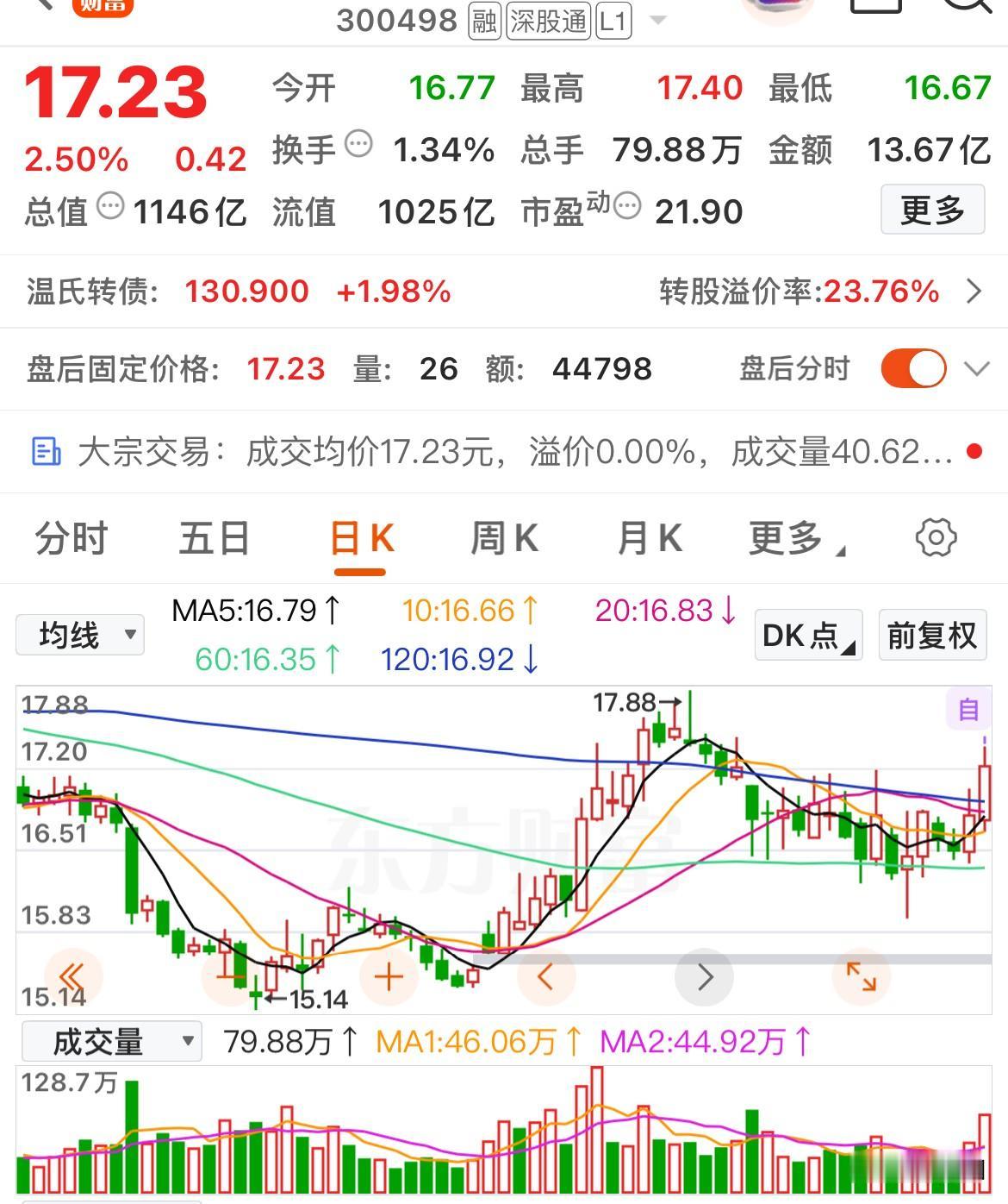 倍量启动，趋势反转？今日创业板底部倍量上涨个股精选

楚天科技：是中国医药装备行