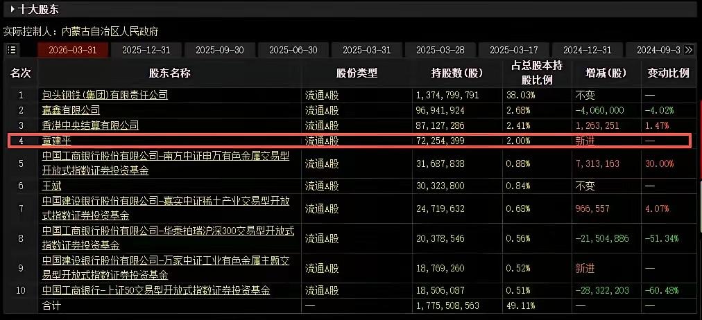 牛散章建平现身北方稀土一季报，新进成为第四大股东啦！持股7225.44万股，市值