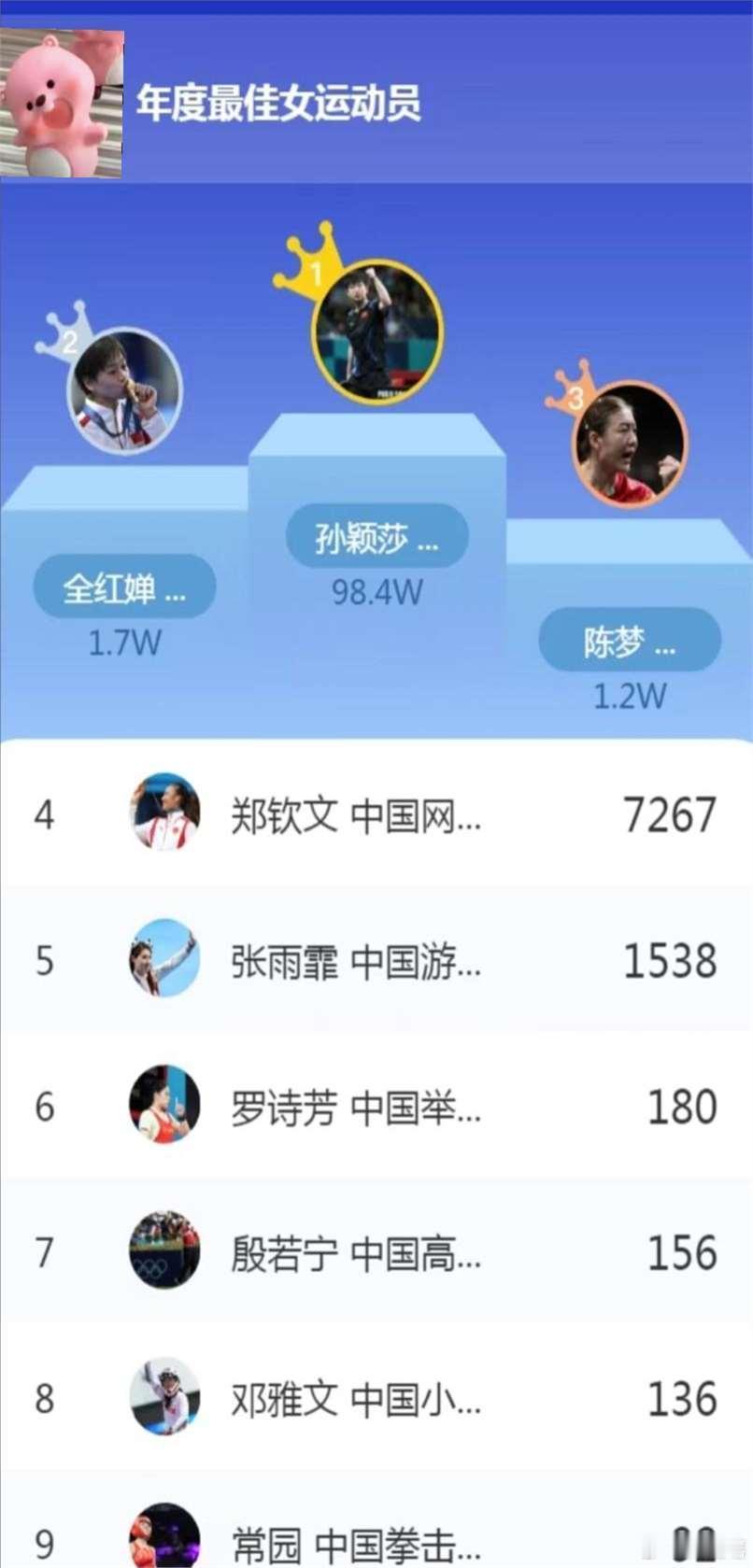 体坛榜样投票公布，90多万人为孙颖莎投票，太可爱了靠实力圈粉 