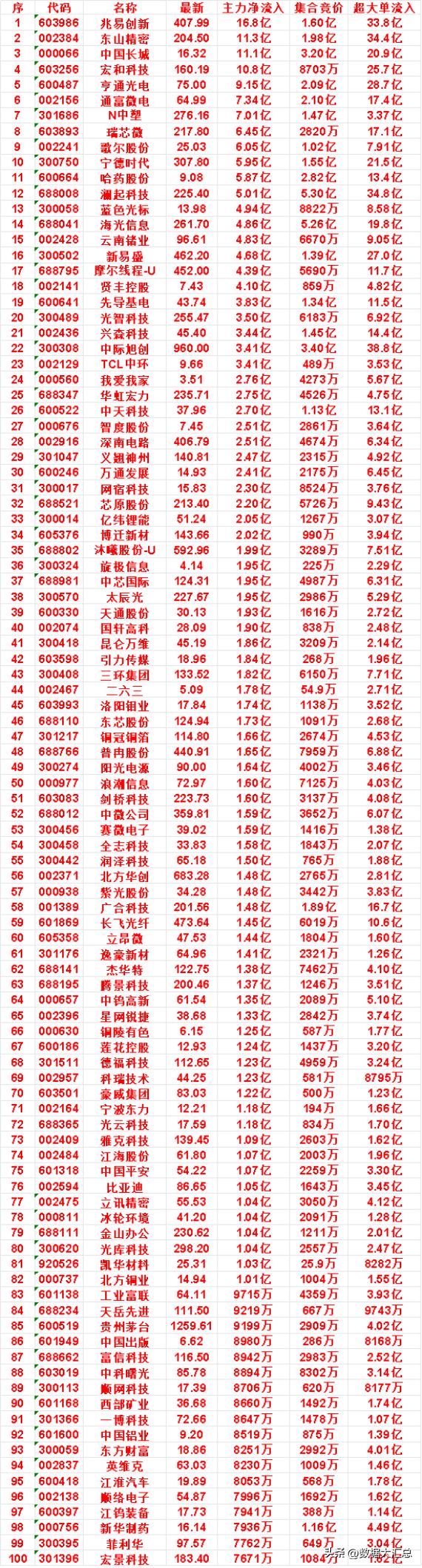9月22日开盘60分钟，主力资金“买入的 ”的名单一览！


国轩高科：最新 2