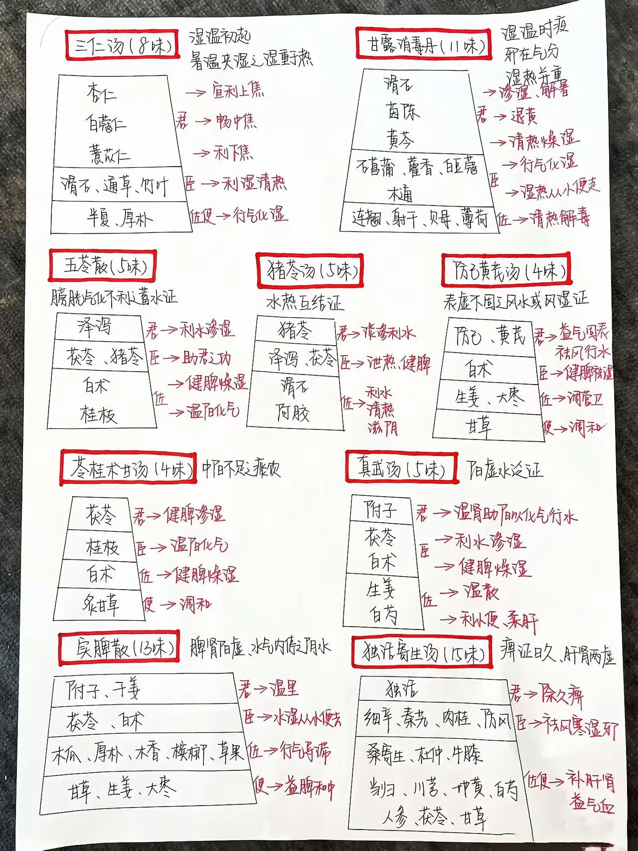 不管是那种湿邪，只要看懂这张纸你就知道还怎么办了！


中医