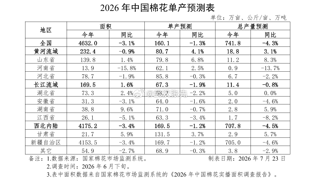 棉花抛储全部溢价成交，表面是供给放量的利空，背后却是需求韧性的明牌。天气依旧是最