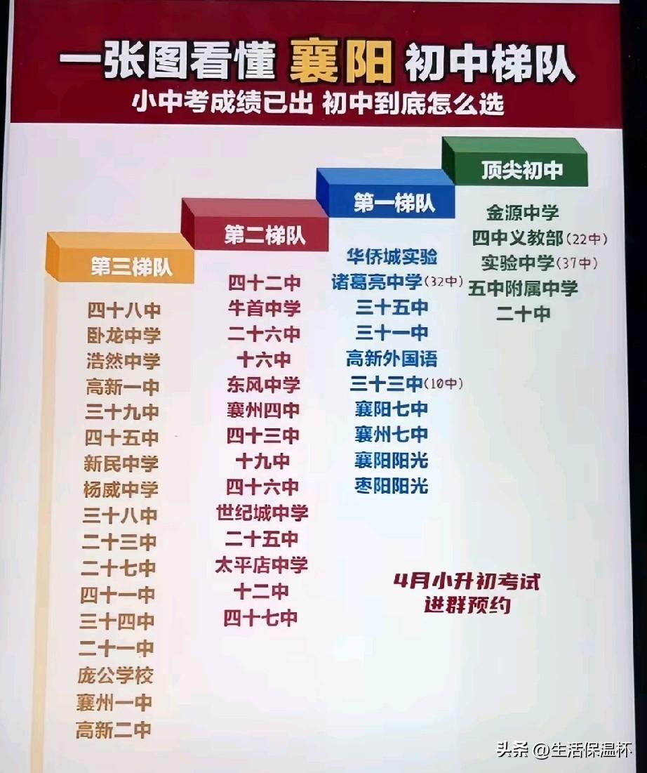 襄阳初中梯队榜单出炉，金源中学、四中义教部、实验中学等归入顶尖初中，办学口碑与中