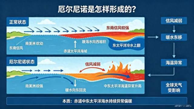 什么是“厄尔尼诺”？看懂它，就明白极端天气为何多变！