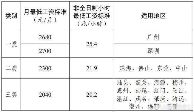 今年的广东省最低工资标准表 