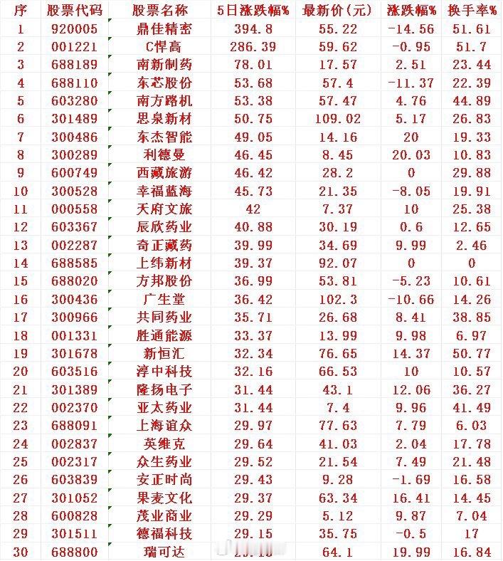 本周，整个市场“涨幅最强”的30名单一览!​序 名称 5日涨跌幅%1 鼎佳 39