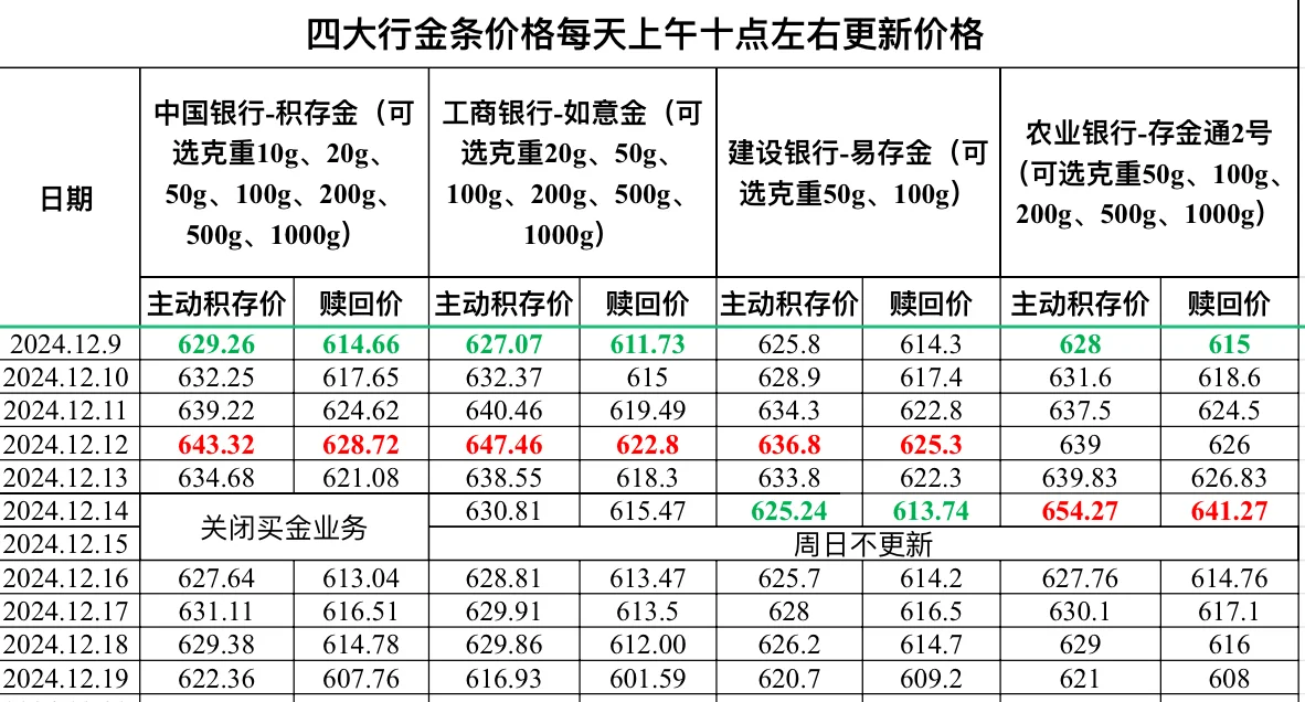 2024.12.19四大行金条价格更新