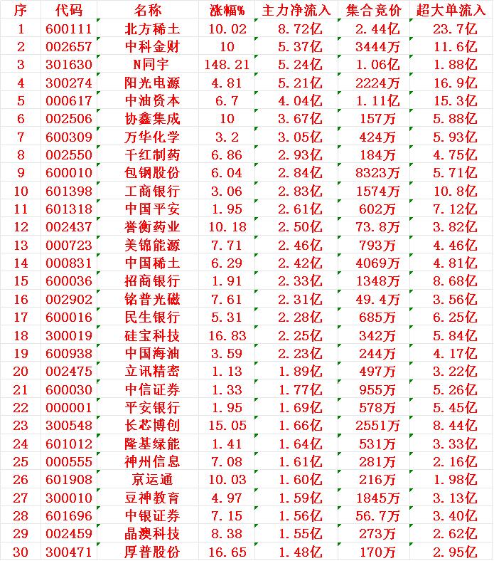 7月10日上午盘，主力趁低位，大幅买入的30名单：

1 北方稀土
2 中科金财