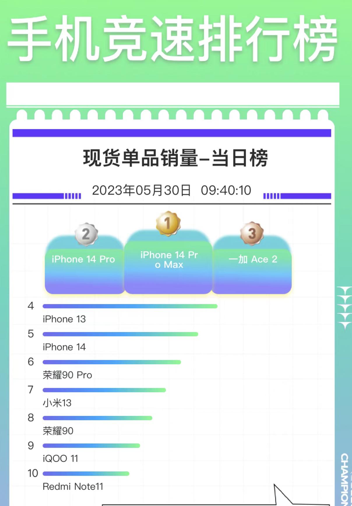 有钱人还是多啊[捂脸]iPhone 14 Pro/Pro Max至今仍是某东最畅