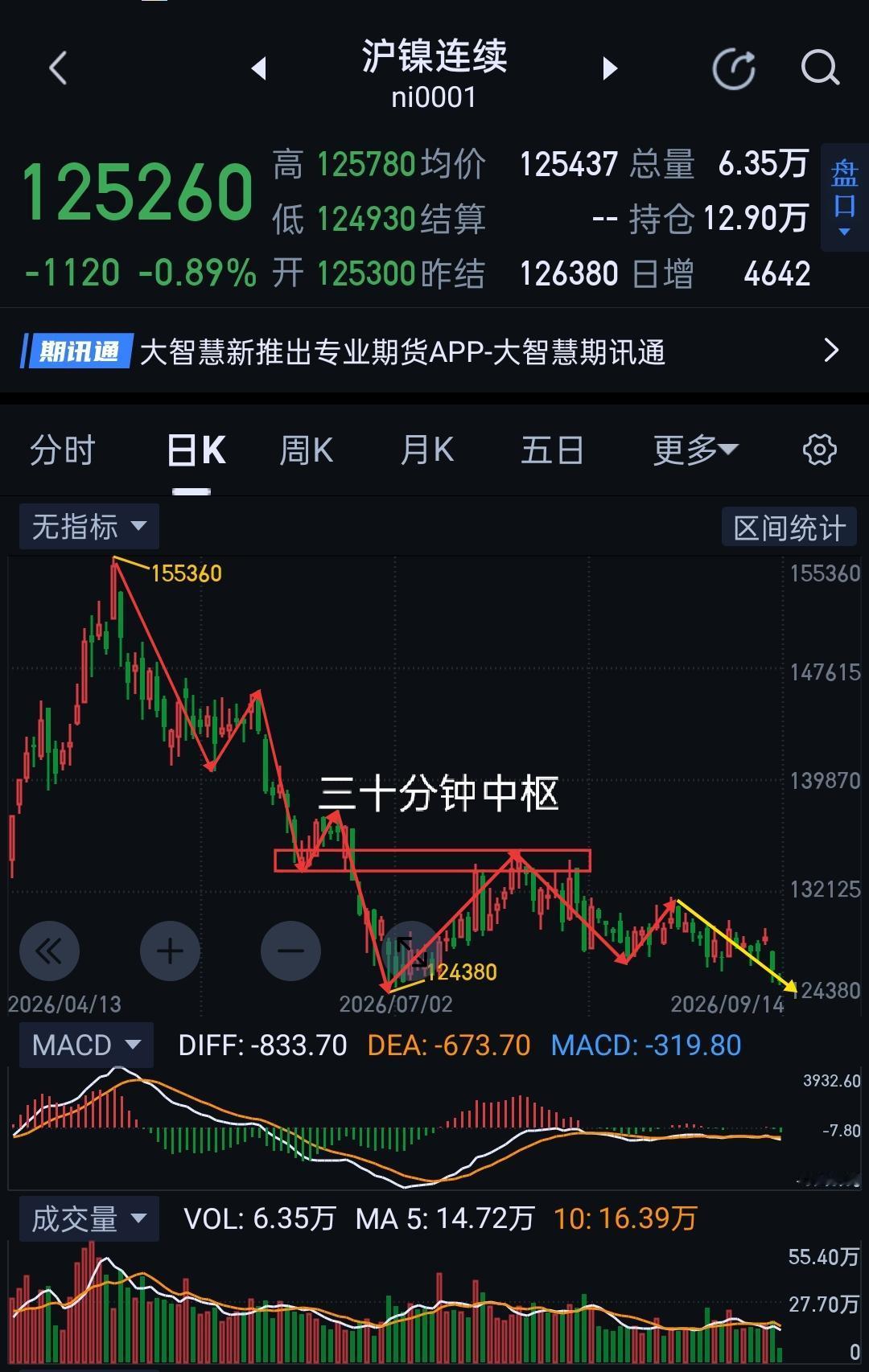 沪镍，空头当道，需防重心进一步下移。                      