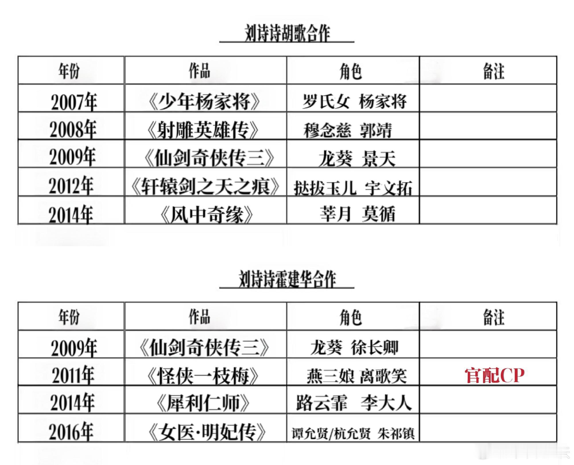 与刘诗诗合作超四次以上的演员 
