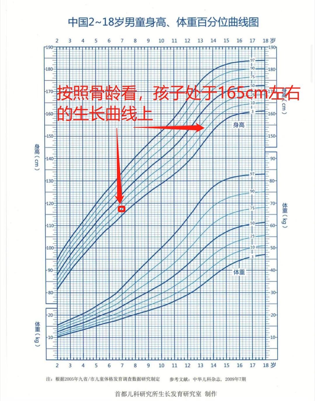 昨天快结束看诊时，一个家长带着孩子突然推门进来，男孩6岁，身高118cm，体重5