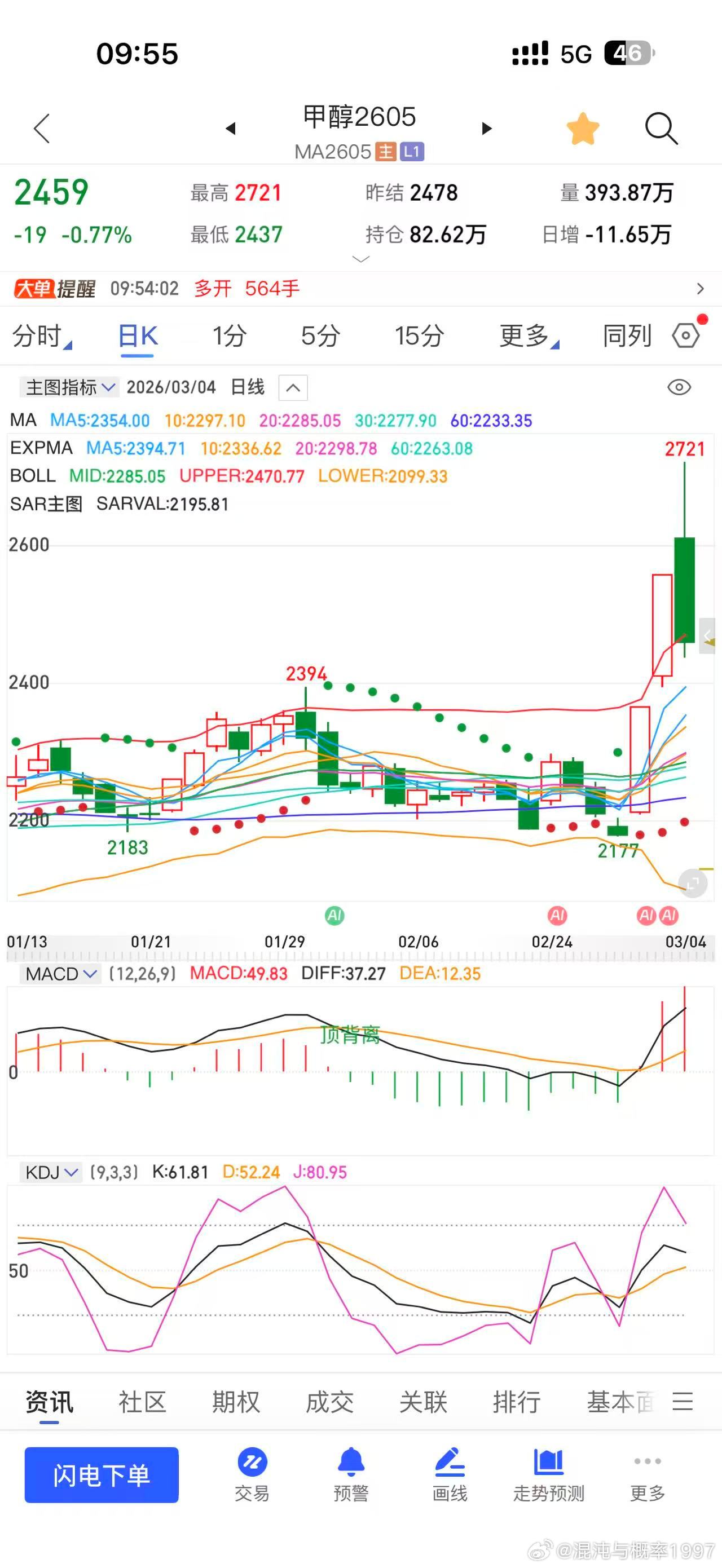 伊朗已经开放霍尔木兹海峡，甲醇从涨停大跳水翻绿 