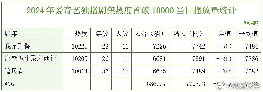 2024年爱奇艺独播剧集热度首破10000，当日播放量统计  