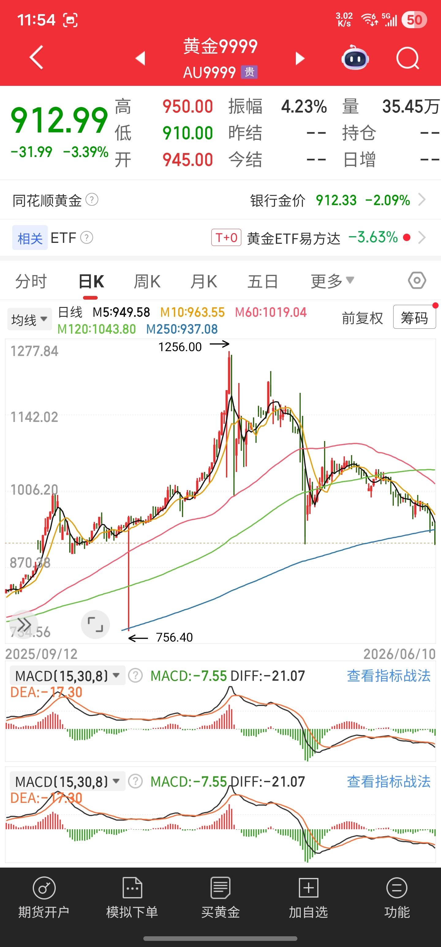金价跌回910元/g，回落到去年10月份的水平。基金也好，黄金也好，“值不值”是