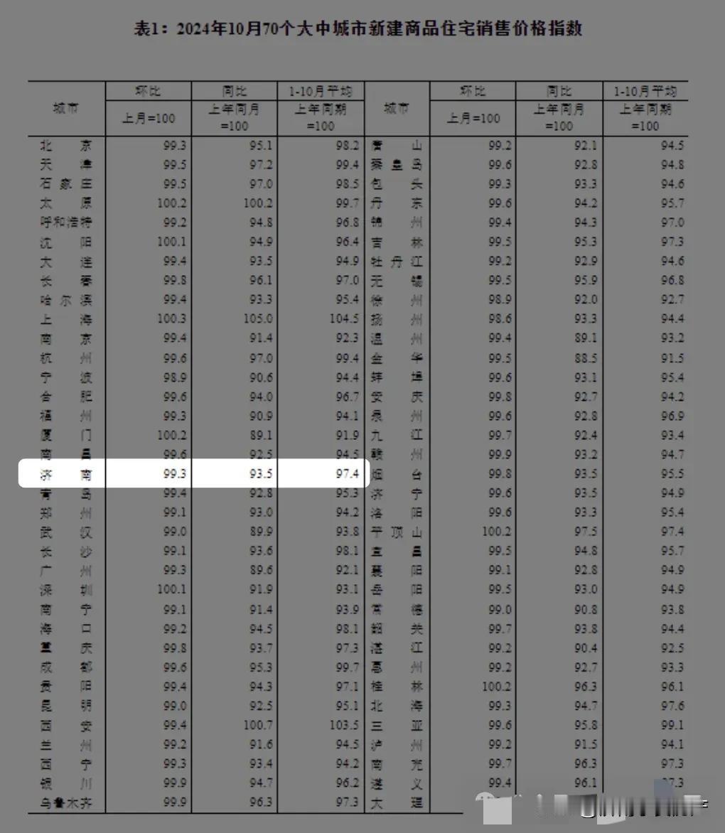 逆转！国家统计局10月楼市数据  

国家统计局数据显示，2024年10月份，7