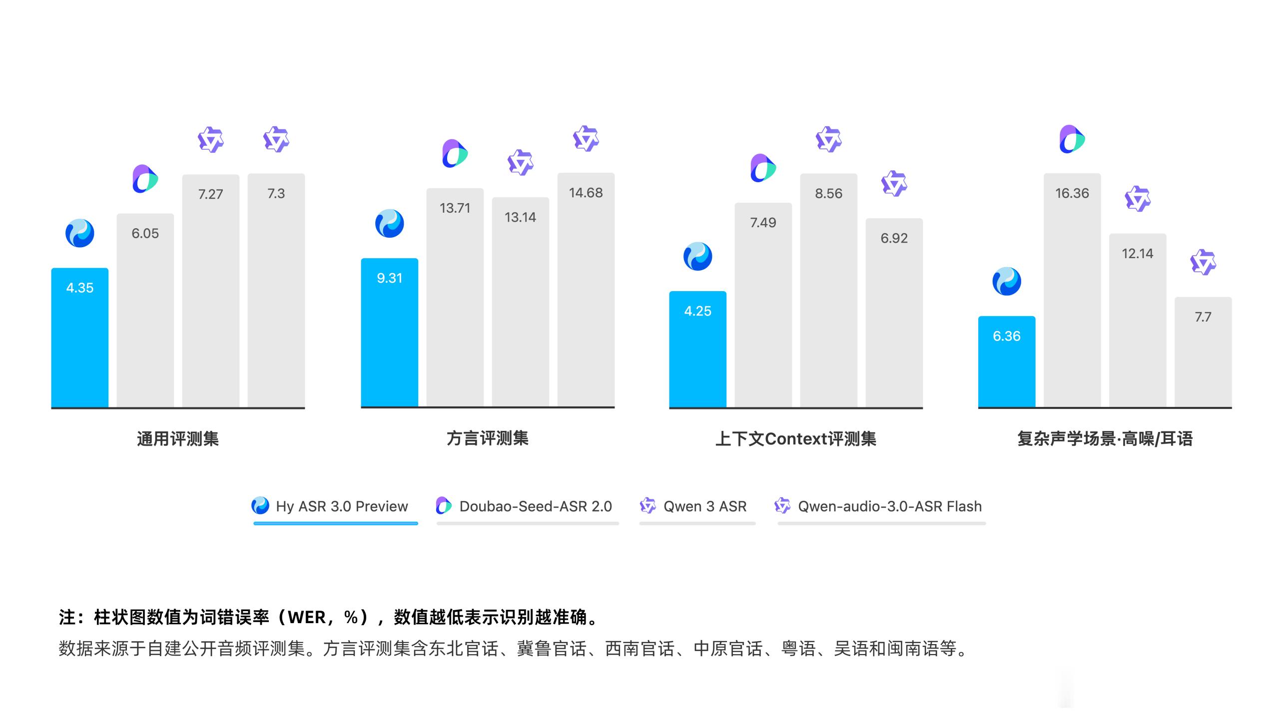 8 月 4 日，腾讯混元发布 Hy ASR 3.0 preview，新一代语音识