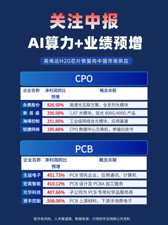 关注中报AI算力+业绩预增